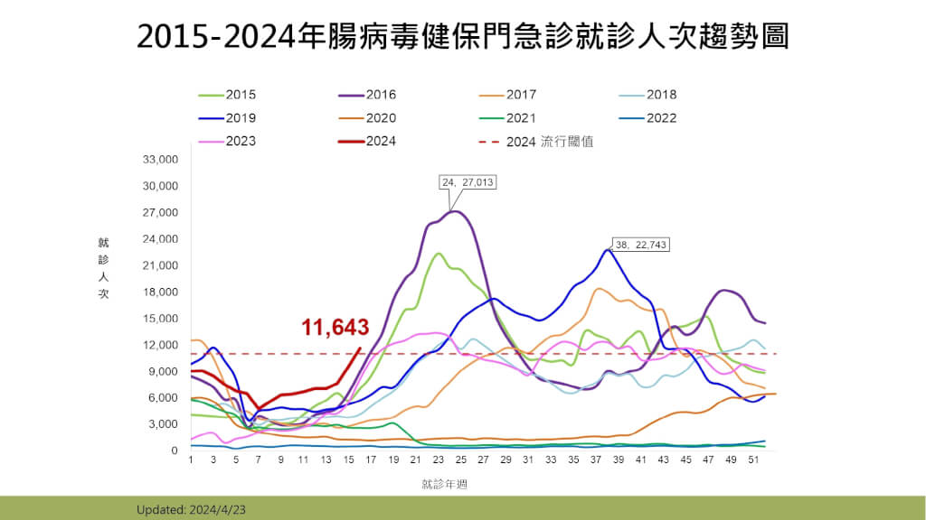 疾管署提供