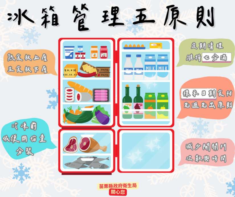 自家冰箱管理5大原則-苗縣衛生局提醒你
