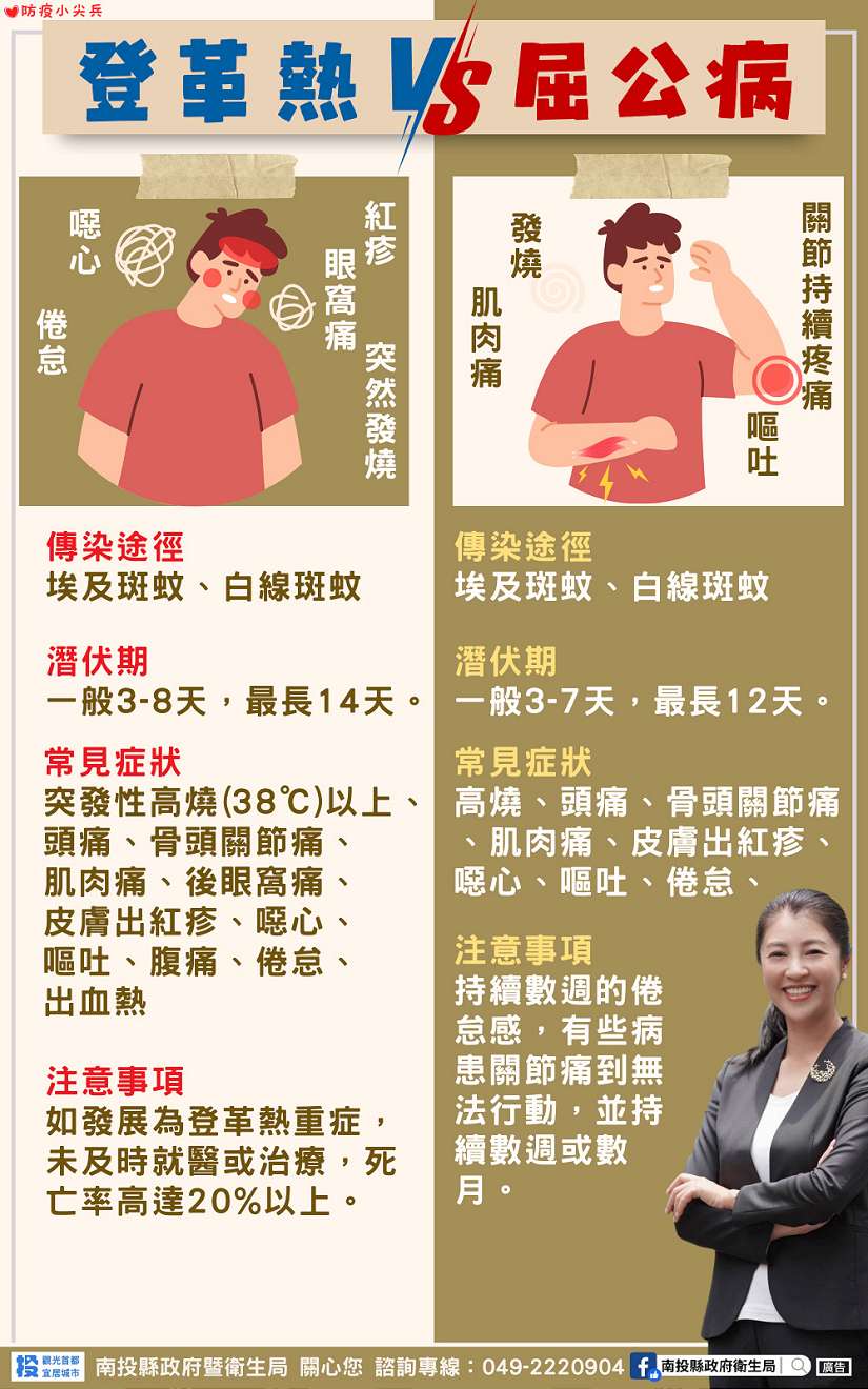 出國旅遊要當心!注意防蚊不委「屈」