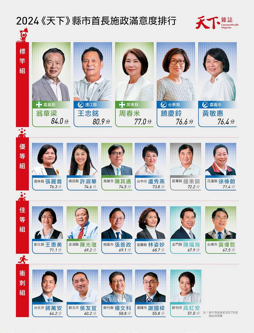 2024縣市長施政滿意度調查結果出爐,翁章梁縣長獲全國最高分