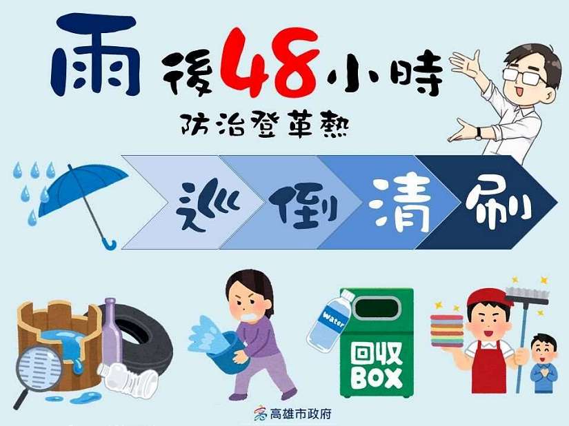 高雄市登革熱境外移入確診個案+1 透由旅行團健康監測即時主動發現