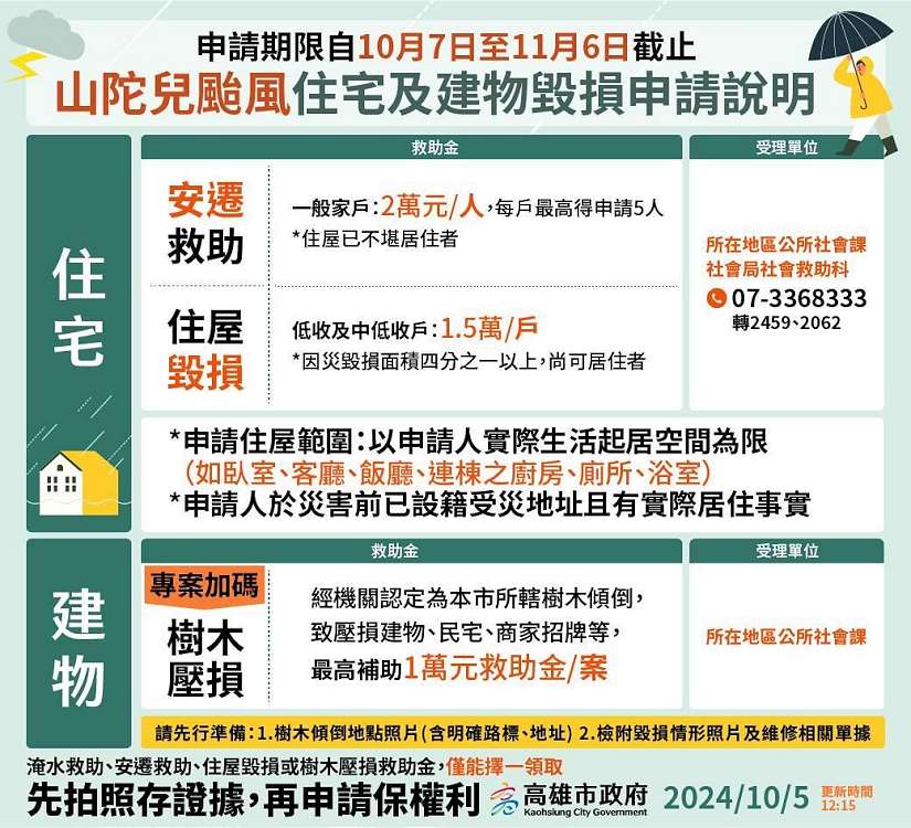 山陀兒災後重建 高雄市府提供多項救助金助市民重建家園