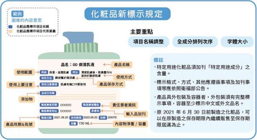 化粧品產品標示停看聽