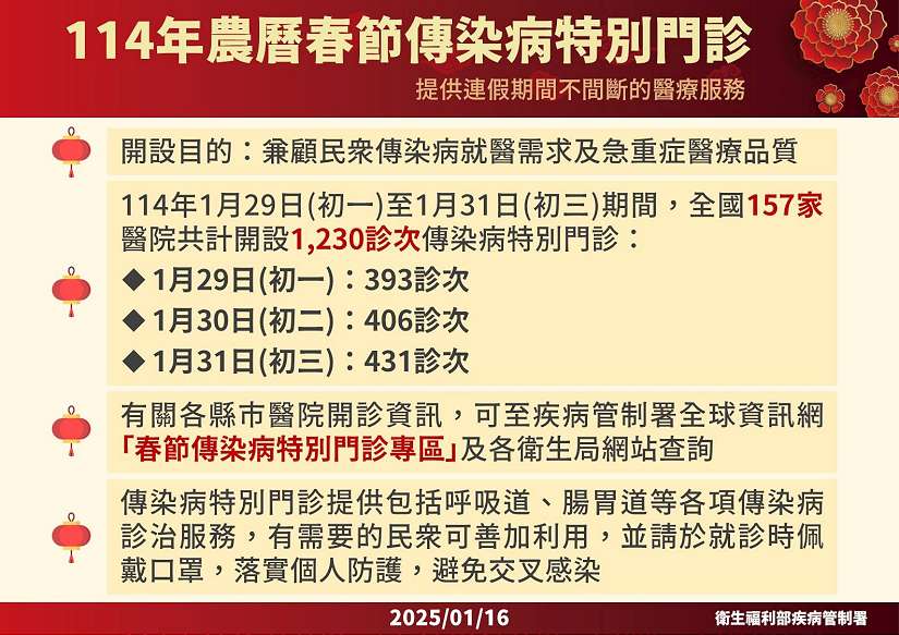 春節期間服務不打烊，初一至初三苗栗縣開設傳染病特別門診38診以協助急診分流