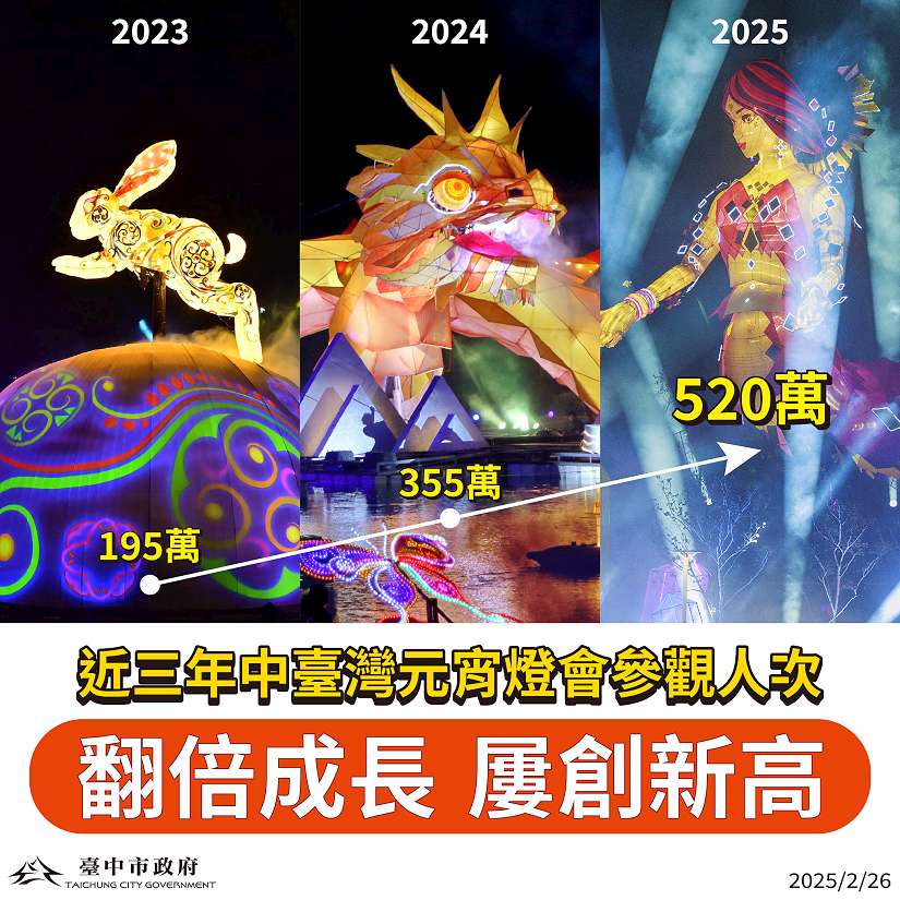 16天破520萬人潮!2025中台灣元宵燈會全方位刷新佳績 締造三年間「翻倍成長」紀錄