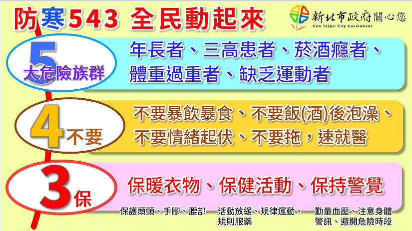 日夜溫差劇變 新北市政府提醒市民防寒保暖