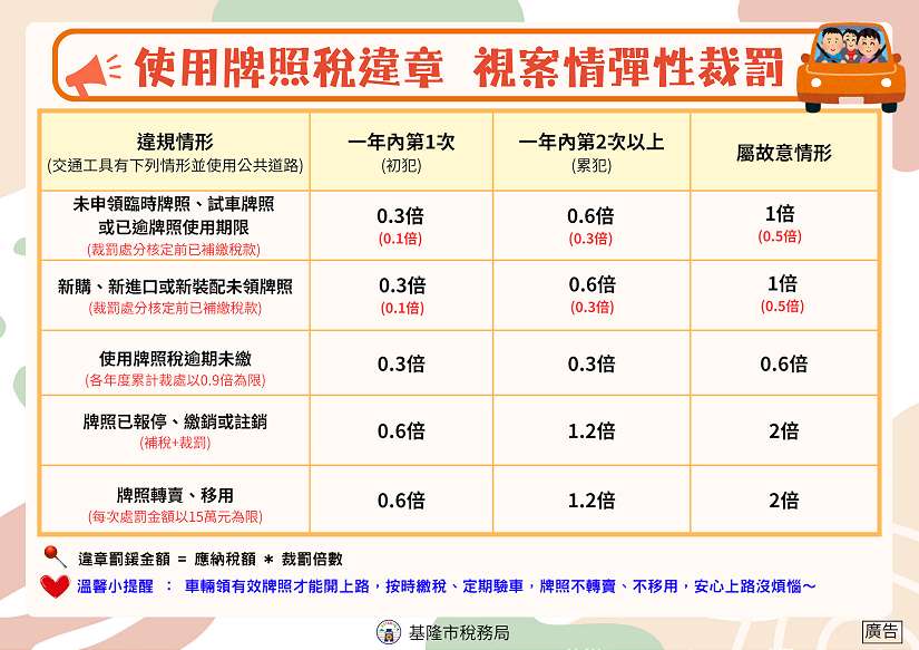 使用牌照稅違章 全面修正為視違規情節輕重彈性裁罰