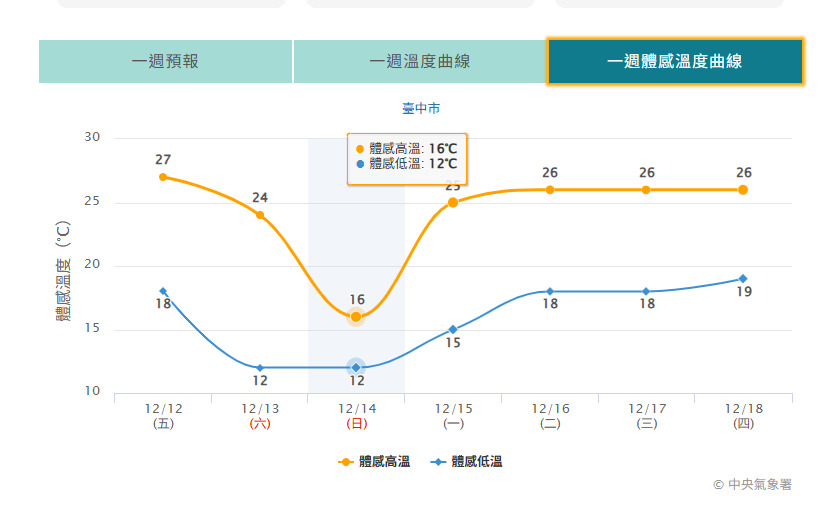 冷空氣來襲！中市勞工局提醒勞工與事業單位落實防寒措施確保作業安全