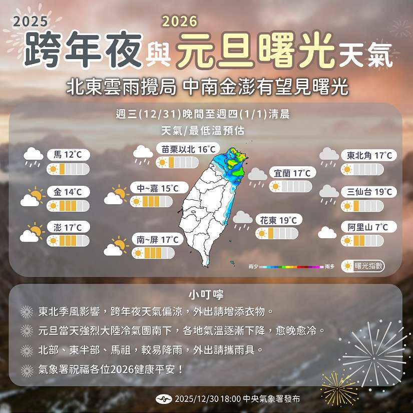 強烈冷氣團元旦報到 「7招」保暖護心