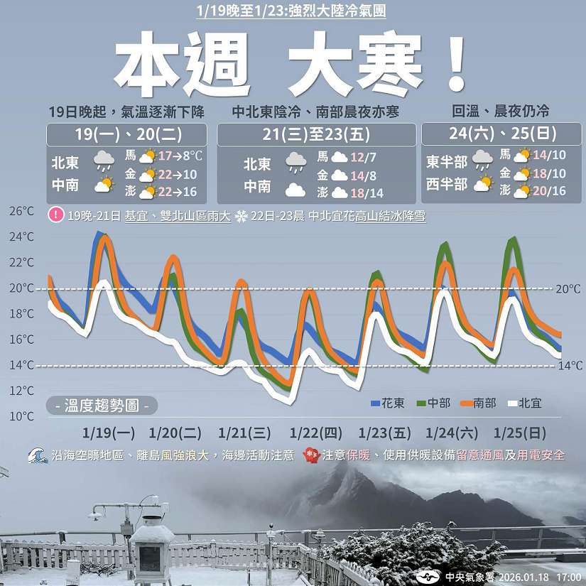 本週強烈冷氣團影響，縣府籲農漁業做好防寒措施