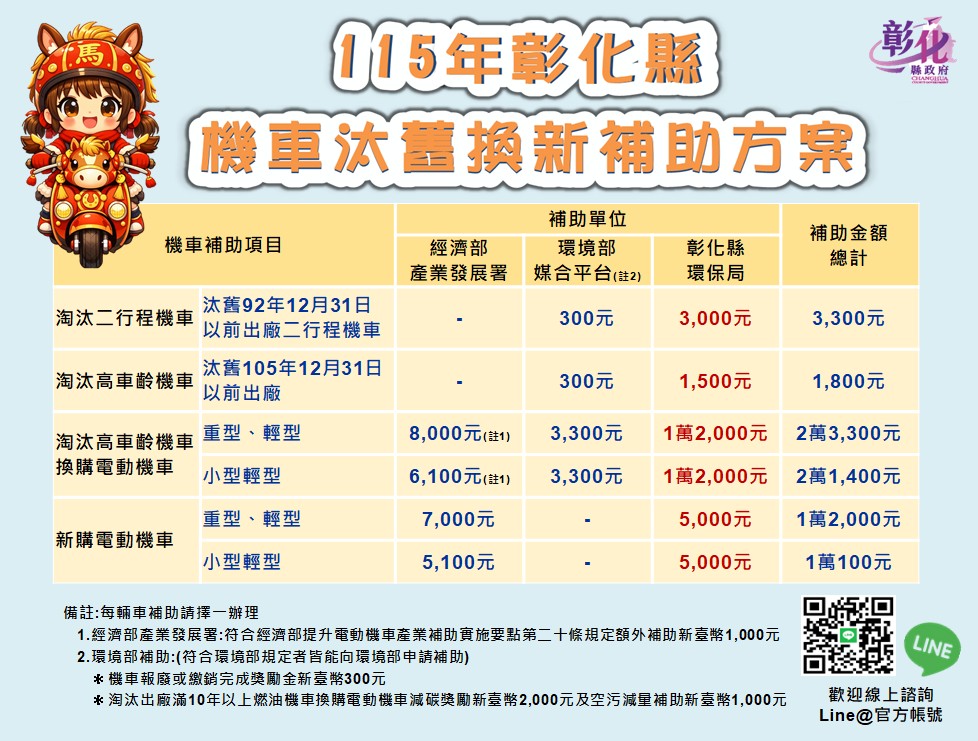 彰化縣促淨零減碳 放寬機車補助年限　最高補助2萬3,300元
