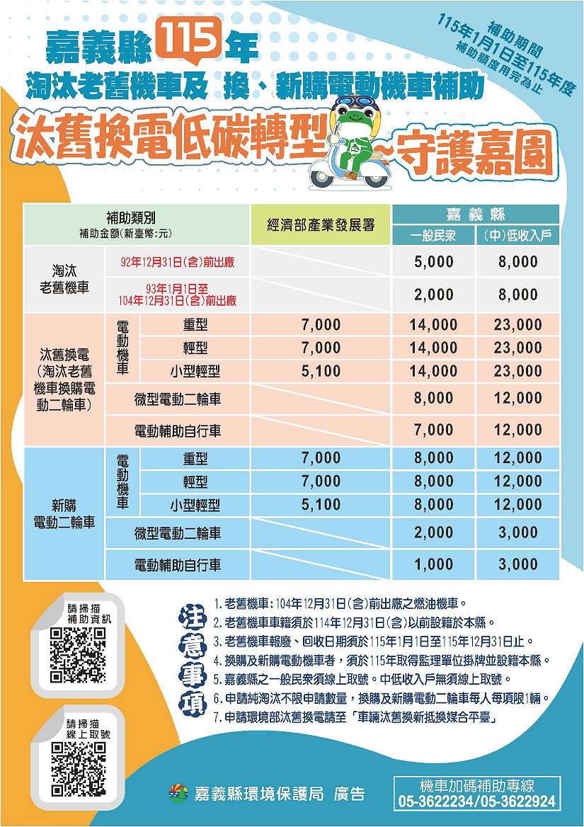 嘉縣汰舊換電低碳轉型，115年延續補助最高省2萬1,000元