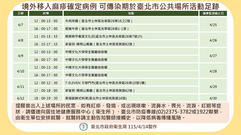 臺北市新增1例麻疹境外移入病例 足跡重疊者請進行健康監測18天