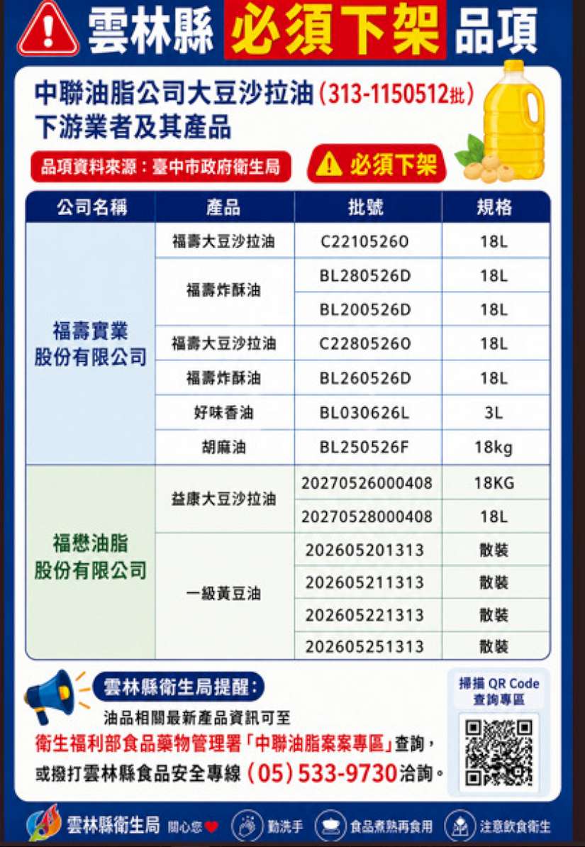 中聯油脂大豆沙拉油檢出苯（a）駢芘超標　雲林縣衛生局持續追查流向　累計下架556件產品